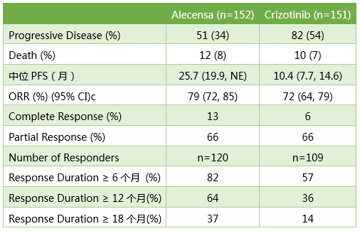 重磅!肺癌新药Alecensa(艾乐替尼)获美国FDA批准用于一线治疗