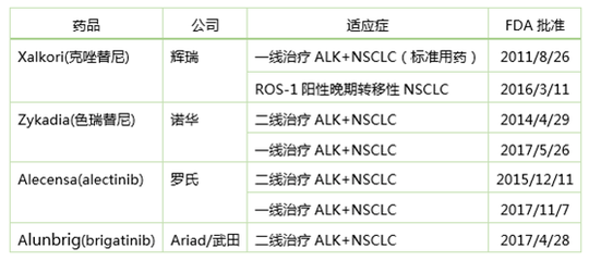 重磅!肺癌新药Alecensa(艾乐替尼)获美国FDA批准用于一线治疗