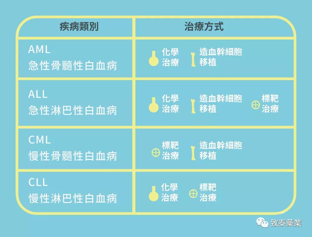急性白血病治疗方法