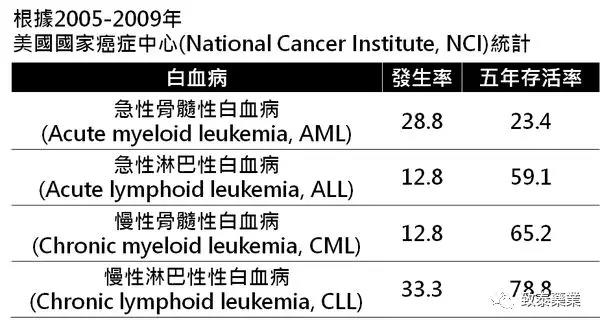 急慢性白血病药品