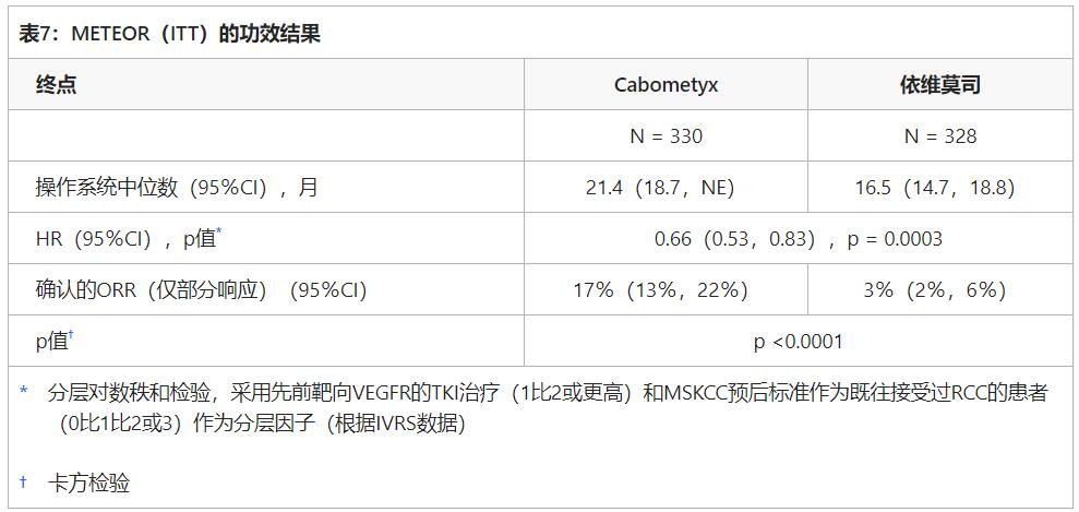 XL184Cabometyx(cabozantinib,Cometriq,卡博替尼)表7