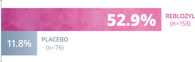 在第 24 周内，52.9% 的 MDS 患者获得了血液学改善，而接受安慰剂的患者为 11.8%