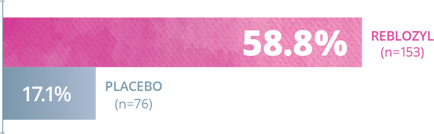 58.8% 的 MDS 患者在第 48 周获得血液学改善，17.1% 接受安慰剂治疗