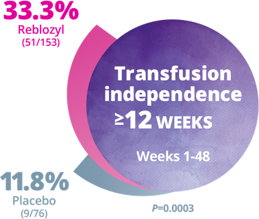 MDS 患者使用 Rebrozyl 经历了显着的 RBC 输血独立性≥12 周（第 1-48 周）
