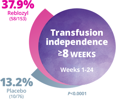 MDS 患者使用 Rebrozyl 经历了显着的 RBC 输血独立性≥8 周（第 1-24 周）