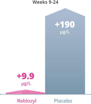 在第 9-24 周，Rebrozyl 的平均血清铁蛋白降低了 2.7 μg/L，而安慰剂则增加了 226.5 μg/L