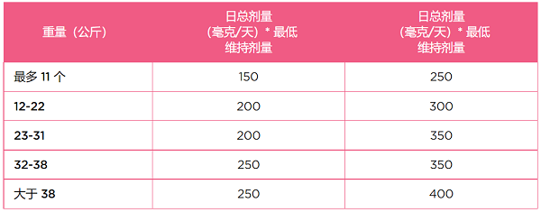 Eprontia 托吡酯(topiramate)用法用量