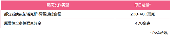 Eprontia 托吡酯(topiramate)用法用量