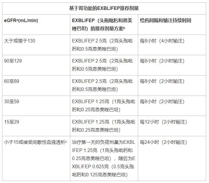 EXBLIFEP(头孢吡肟/恩美唑巴坦)用法用量