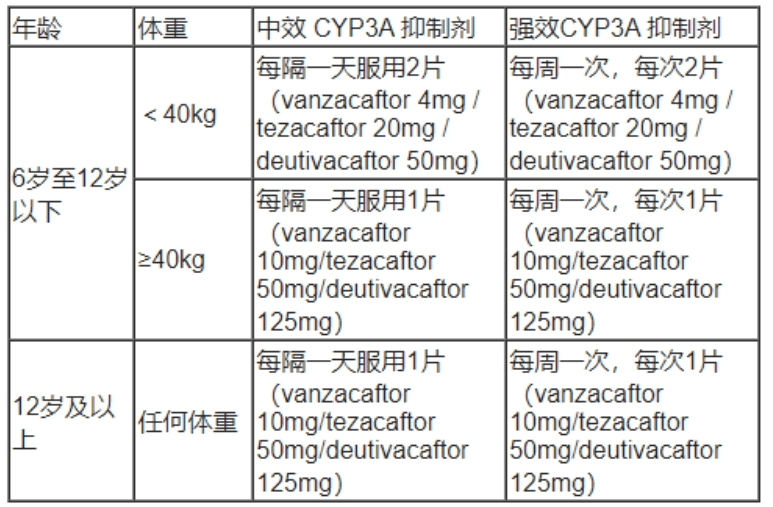 成人和6岁及以上儿科患者与强效或中效CYP3A抑制剂联合使用时的剂量调整